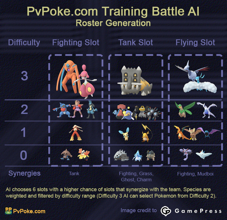 Developing an AI for Pokemon GO Trainer Battles | PvPoke