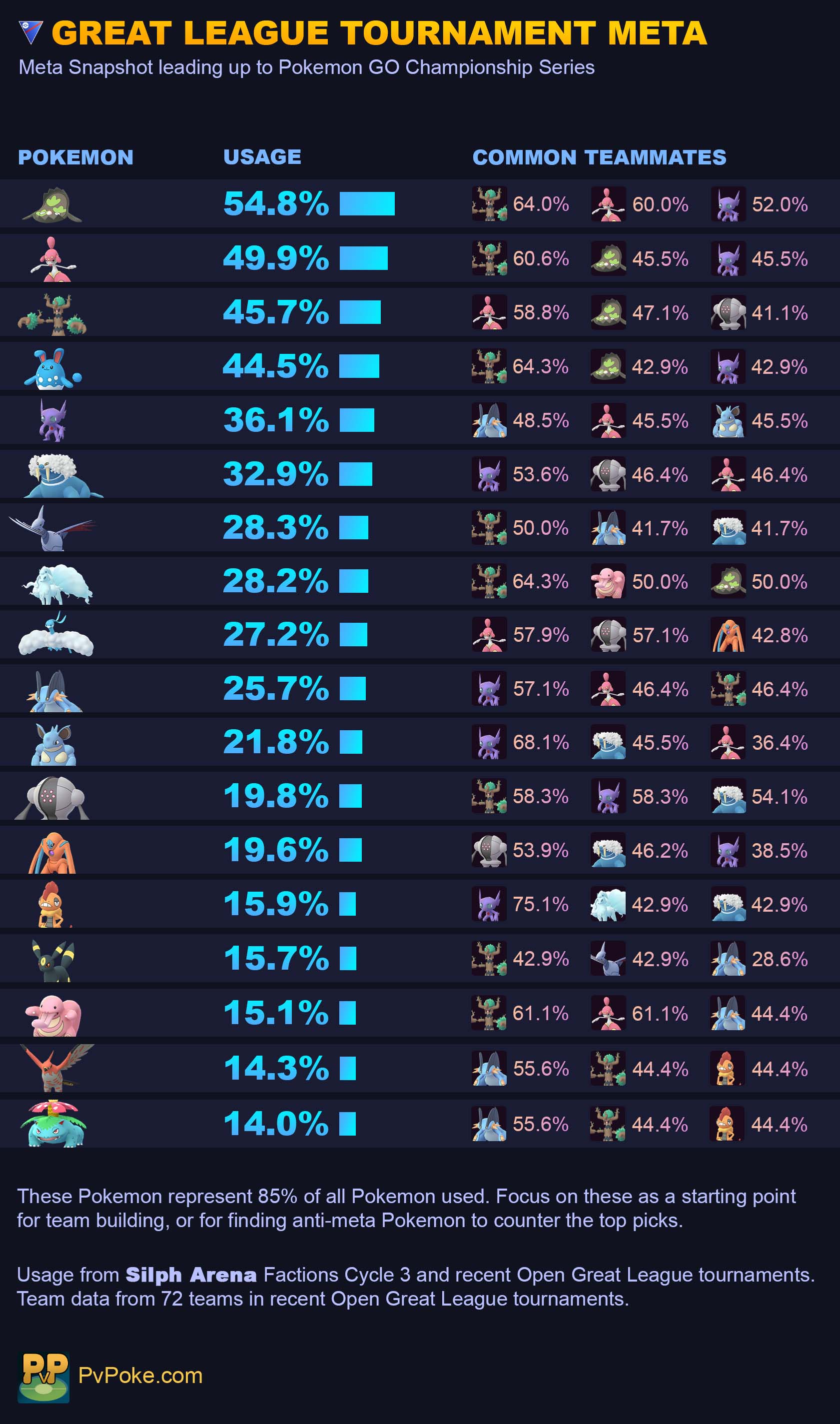 Great League Tournament Meta Snapshot, March 2022 PvPoke